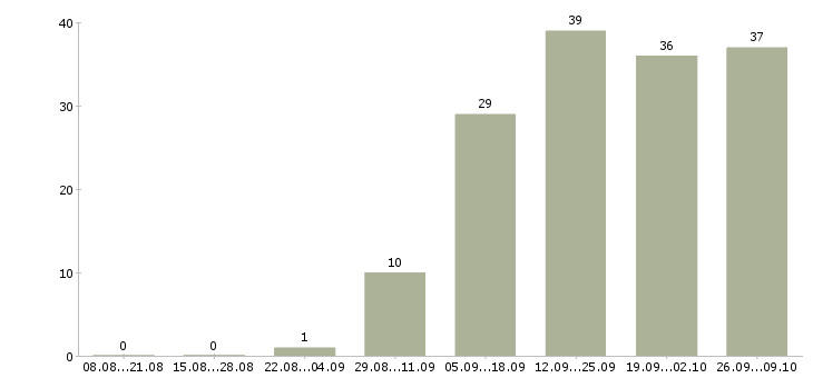 Работа требуются менеджеры на дому в Новокузнецке - Число вакансий в Новокузнецке по специальности требуются менеджеры на дому за 2 месяца
