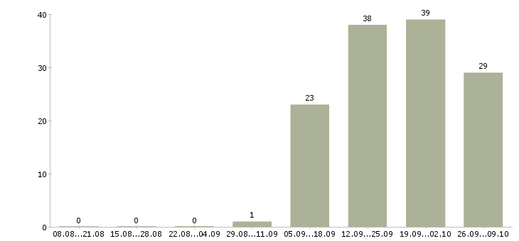 Работа менеджер по продажам операторам связи в Новосибирске - Число вакансий в Новосибирске по специальности менеджер по продажам операторам связи за 2 месяца