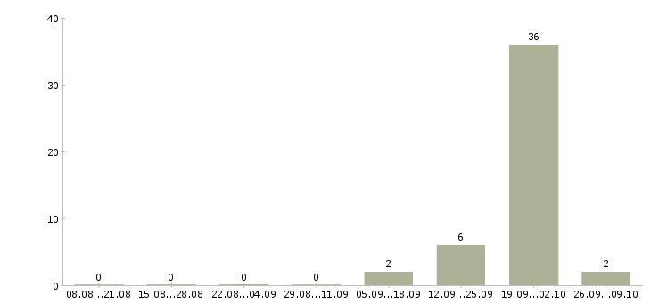 Работа руководитель бюджетной группы в Новосибирске - Число вакансий в Новосибирске по специальности руководитель бюджетной группы за 2 месяца
