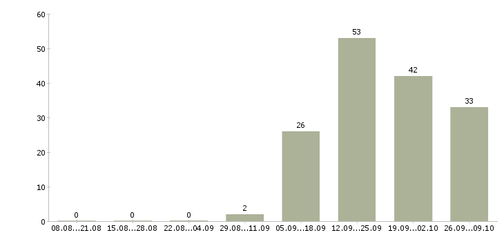 Работа оператор связи в Оренбурге - Число вакансий в Оренбурге по специальности оператор связи за 2 месяца