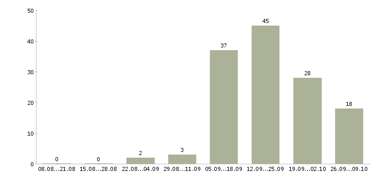 Работа менеджер для работы через интернет в Пскове - Число вакансий в Пскове по специальности менеджер для работы через интернет за 2 месяца