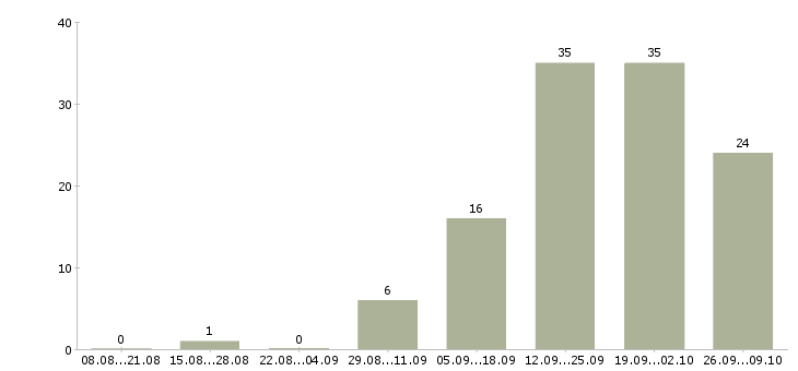 Работа менеджер по развитию услуг в Рязани - Число вакансий в Рязани по специальности менеджер по развитию услуг за 2 месяца