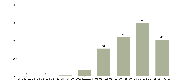 Работа подработка с обучением в Рязани - Число вакансий в Рязани по специальности подработка с обучением за 2 месяца