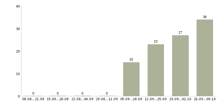 Работа комплектовщики с проживанием в Самаре - Число вакансий в Самаре по специальности комплектовщики с проживанием за 2 месяца