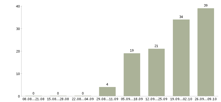 Работа рабочий на склад одежды в Саратове - Число вакансий в Саратове по специальности рабочий на склад одежды за 2 месяца