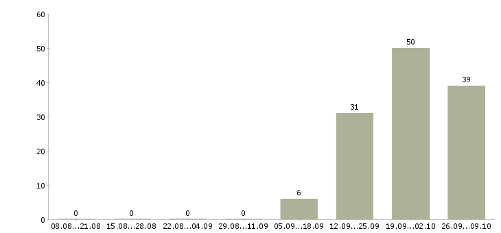 Работа рабочий на выкладку товаров в Смоленске - Число вакансий в Смоленске по специальности рабочий на выкладку товаров за 2 месяца