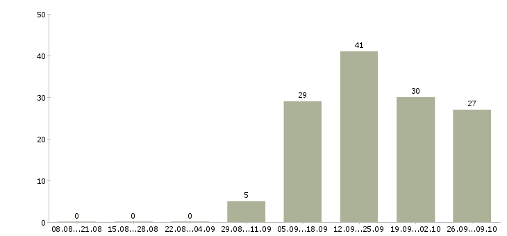 Работа менеджер по продажам крупным клиентам в Ставрополе - Число вакансий в Ставрополе по специальности менеджер по продажам крупным клиентам за 2 месяца