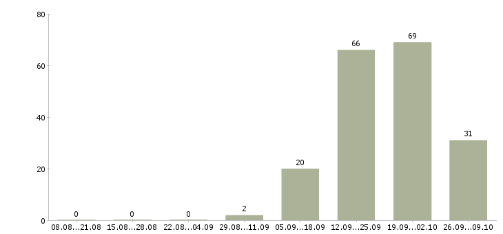 Работа менеджер по продажам на объект в Ставрополе - Число вакансий в Ставрополе по специальности менеджер по продажам на объект за 2 месяца