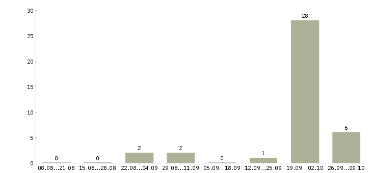 Работа специалист по ip телефонии в Ставрополе - Число вакансий в Ставрополе по специальности специалист по ip телефонии за 2 месяца