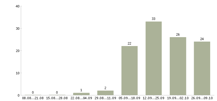 Работа представитель по работе с клиентами в Тамбове - Число вакансий в Тамбове по специальности представитель по работе с клиентами за 2 месяца