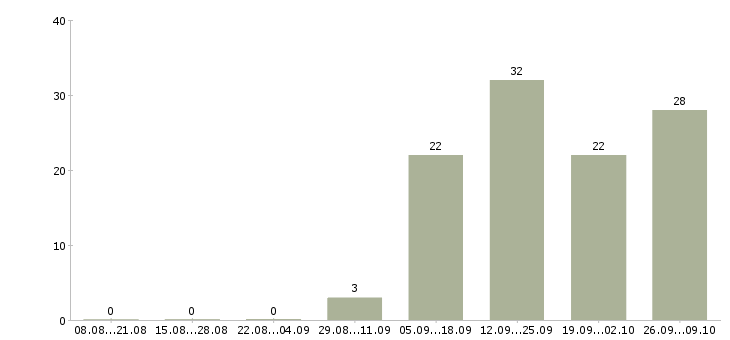 Работа менеджер телефонных переговоров в Твери - Число вакансий в Твери по специальности менеджер телефонных переговоров за 2 месяца