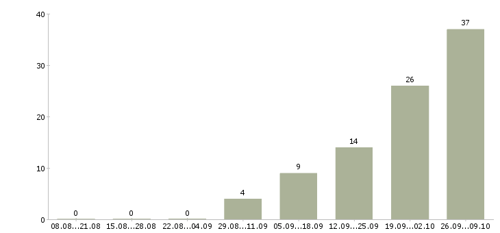 Работа упаковщик на вахту с проживанием в Твери - Число вакансий в Твери по специальности упаковщик на вахту с проживанием за 2 месяца