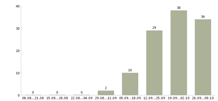 Работа комплектовщики бесплатное проживание в Туле - Число вакансий в Туле по специальности комплектовщики бесплатное проживание за 2 месяца