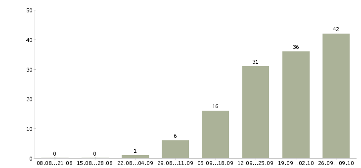 Работа специалист по оформлении документации в Ульяновске - Число вакансий в Ульяновске по специальности специалист по оформлении документации за 2 месяца