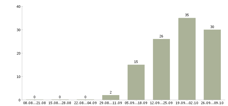 Работа консультант на лето в Химках - Число вакансий в Химках по специальности консультант на лето за 2 месяца