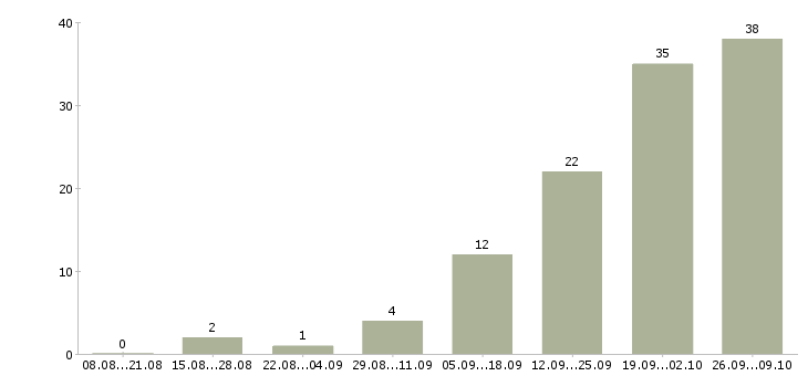 Работа менеджер по оформлению заказов в Химках - Число вакансий в Химках по специальности менеджер по оформлению заказов за 2 месяца
