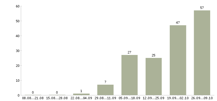 Работа кассир в торговую сеть в Челябинске - Число вакансий в Челябинске по специальности кассир в торговую сеть за 2 месяца