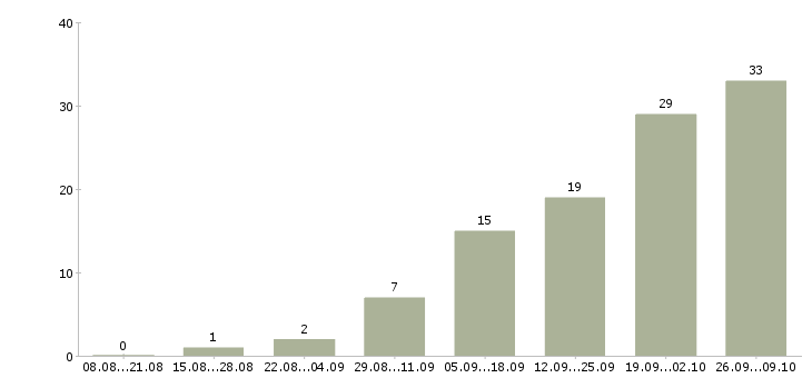 Работа комплектовщик по накладной в Челябинске - Число вакансий в Челябинске по специальности комплектовщик по накладной за 2 месяца