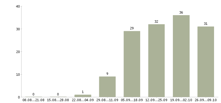Работа сотрудник опыт бухгалтера в Челябинске - Число вакансий в Челябинске по специальности сотрудник опыт бухгалтера за 2 месяца