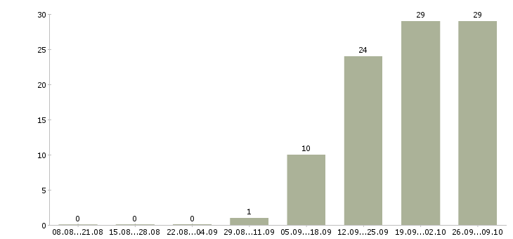 Работа требуется консультант на дому в Челябинске - Число вакансий в Челябинске по специальности требуется консультант на дому за 2 месяца