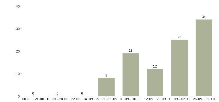 Работа сотрудники в крупную компанию в Чехове - Число вакансий в Чехове по специальности сотрудники в крупную компанию за 2 месяца