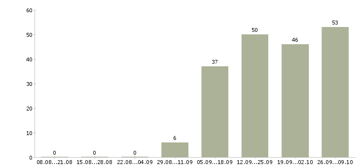 Работа без опыта в Чите - Число вакансий в Чите по специальности без опыта за 2 месяца