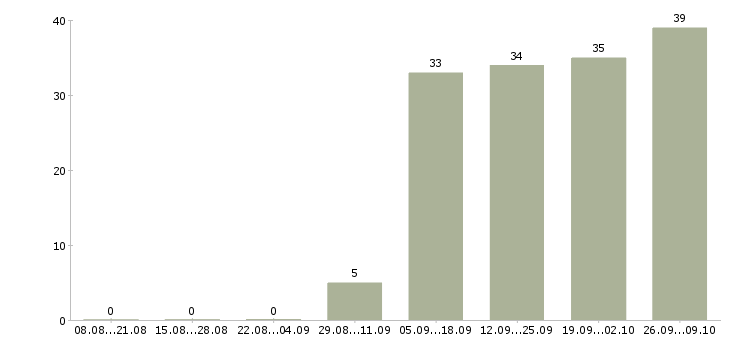 Работа менеджер с перспективой роста в Ярославле - Число вакансий в Ярославле по специальности менеджер с перспективой роста за 2 месяца