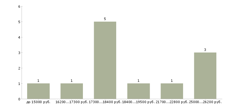 Найти работу бухгалтер первичной документации в Воронеже - График распределения вакансий «бухгалтер первичной документации» по зарплате