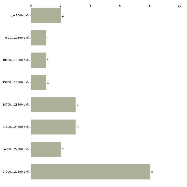 Найти работу горничная в гостинице Санкт-петербург - График распределения вакансий «горничная в гостинице» по зарплате