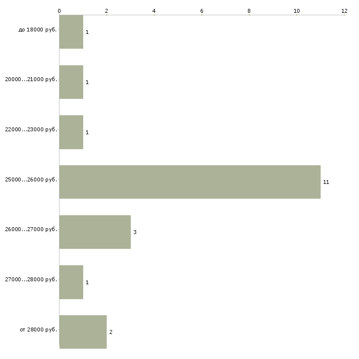 Найти работу заправщики на азс в Москве - График распределения вакансий «заправщики на азс» по зарплате