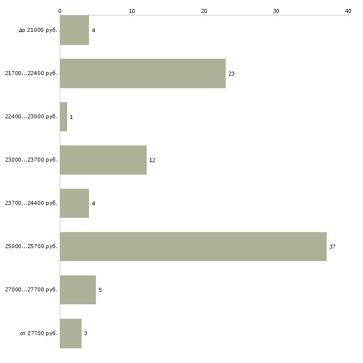 Найти работу кассир азс Санкт-петербург - График распределения вакансий «кассир азс» по зарплате