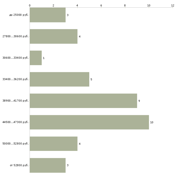 Найти работу монтажники вентиляции Санкт-петербург - График распределения вакансий «монтажники вентиляции» по зарплате