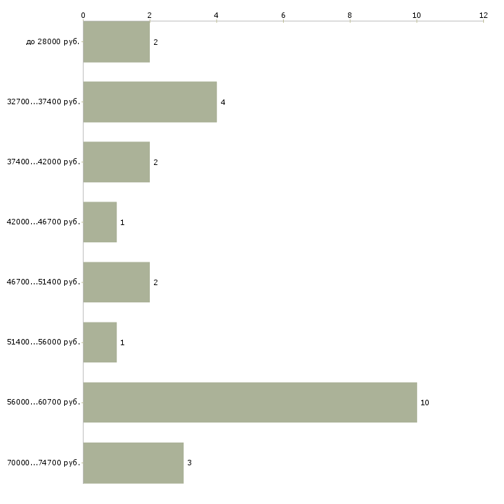 Найти работу редактор журнала в Москве - График распределения вакансий «редактор журнала» по зарплате
