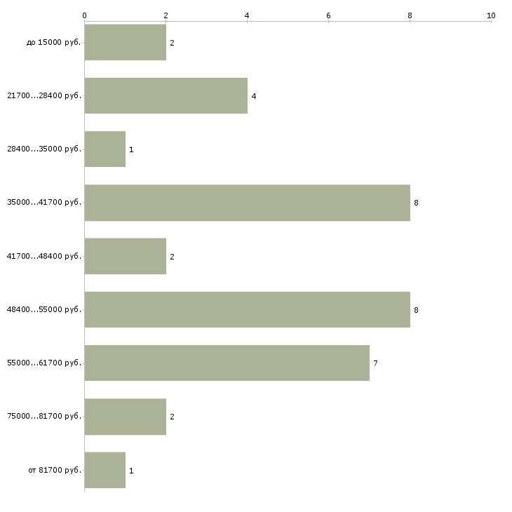 Найти работу учитель изо в Москве - График распределения вакансий «учитель изо» по зарплате
