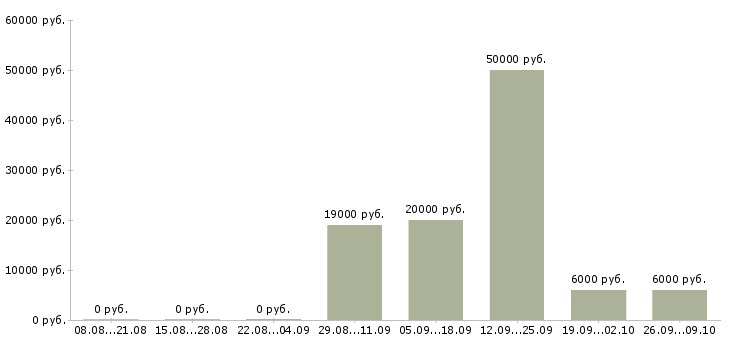 Вакансии агенты в Калининграде - Медиана зарплат агенты в Калининграде за 2 месяца