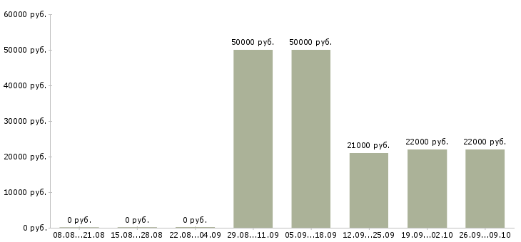 Вакансии административная работа в Тольятти - Медиана зарплат административная работа в Тольятти за 2 месяца