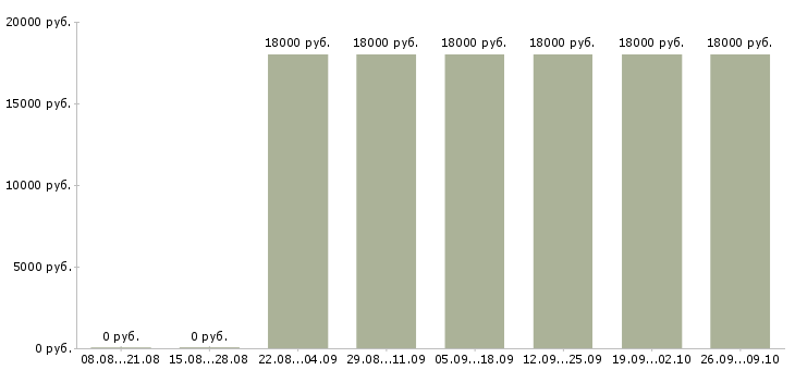 Вакансии администратор без опыта в Кирове - Медиана зарплат администратор без опыта в Кирове за 2 месяца