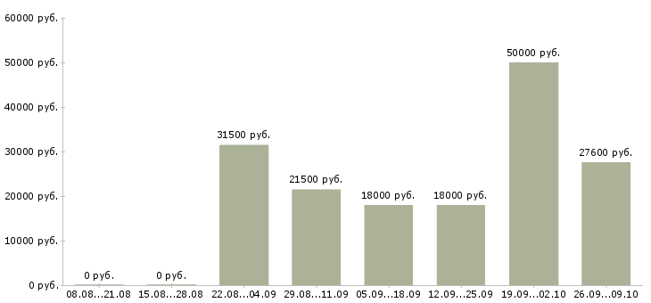 Вакансии администратор без опыта работы в Екатеринбурге - Медиана зарплат администратор без опыта работы в Екатеринбурге за 2 месяца