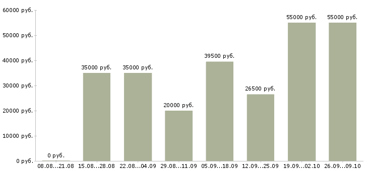 Вакансии без опыта на дому в Иваново - Медиана зарплат без опыта на дому в Иваново за 2 месяца