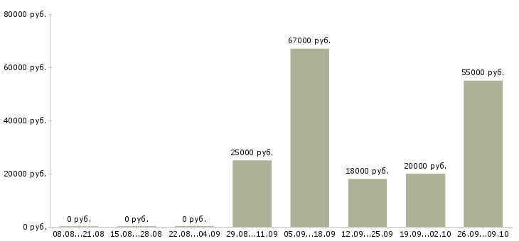 Вакансии без опыта работы в Раменском - Медиана зарплат без опыта работы в Раменском за 2 месяца