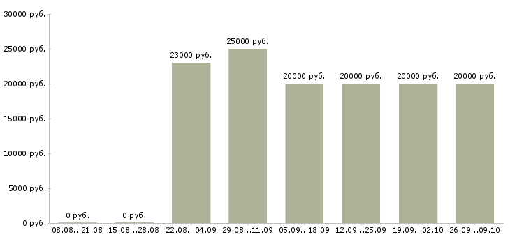 Вакансии без опыта с обучением в Пензе - Медиана зарплат без опыта с обучением в Пензе за 2 месяца