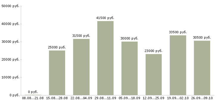 Вакансии без подготовки в Хабаровске - Медиана зарплат без подготовки в Хабаровске за 2 месяца