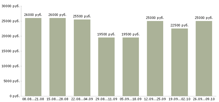 Вакансии бизнес партнер в Волгограде - Медиана зарплат бизнес партнер в Волгограде за 2 месяца