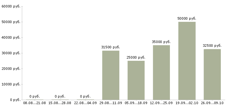Вакансии бизнес процессы в Вологде - Медиана зарплат бизнес процессы в Вологде за 2 месяца
