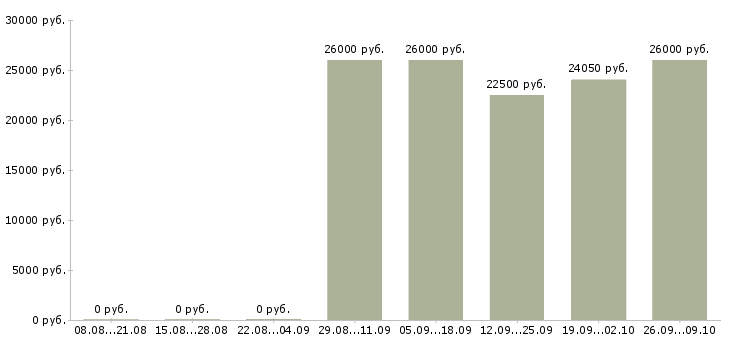 Вакансии бригада Чувашия - Медиана зарплат бригада Чувашия за 2 месяца