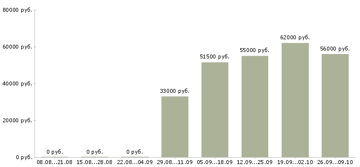 Вакансии бригадир смены в Самаре - Медиана зарплат бригадир смены в Самаре за 2 месяца