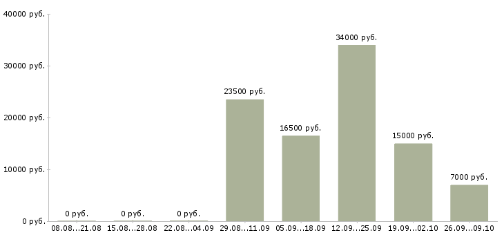 Вакансии бухгалтер первичной документации в Воронеже - Медиана зарплат бухгалтер первичной документации в Воронеже за 2 месяца
