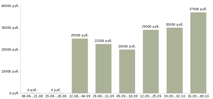 Вакансии в интернет магазине вакансии в Смоленске - Медиана зарплат в интернет магазине вакансии в Смоленске за 2 месяца