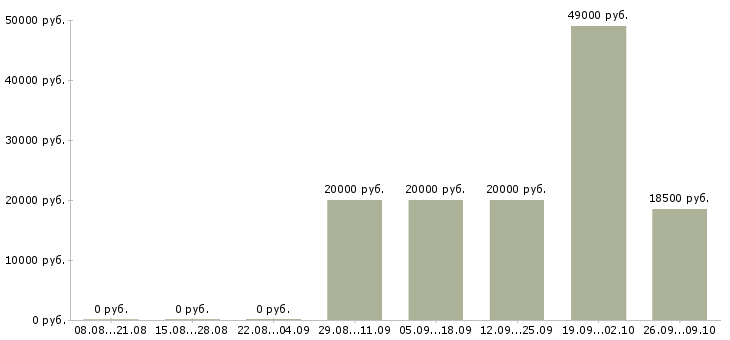 Вакансии в интернете есть в Курске - Медиана зарплат в интернете есть в Курске за 2 месяца