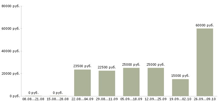 Вакансии в интернете на дому Ингушетия - Медиана зарплат в интернете на дому Ингушетия за 2 месяца